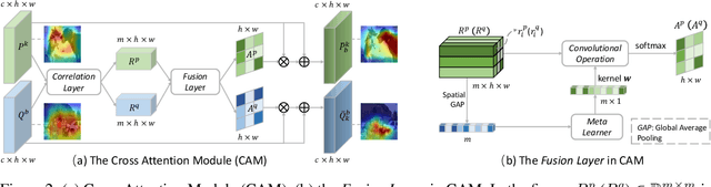 Figure 3 for Cross Attention Network for Few-shot Classification