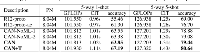 Figure 4 for Cross Attention Network for Few-shot Classification