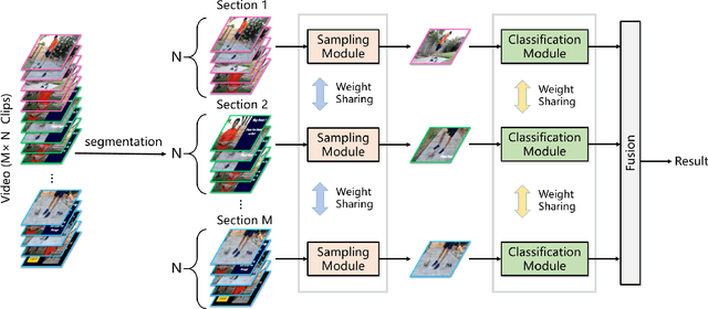 Figure 2 for Dynamic Sampling Networks for Efficient Action Recognition in Videos