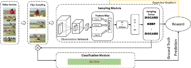 Figure 3 for Dynamic Sampling Networks for Efficient Action Recognition in Videos