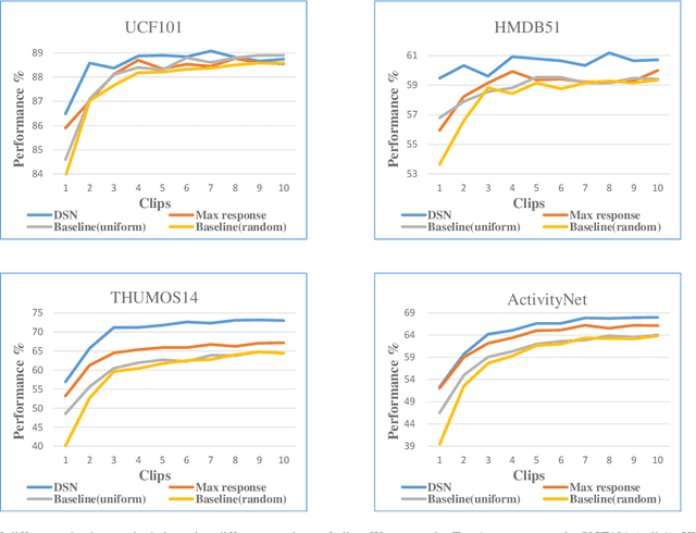 Figure 4 for Dynamic Sampling Networks for Efficient Action Recognition in Videos