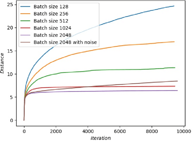 Figure 2 for On the diffusion approximation of nonconvex stochastic gradient descent