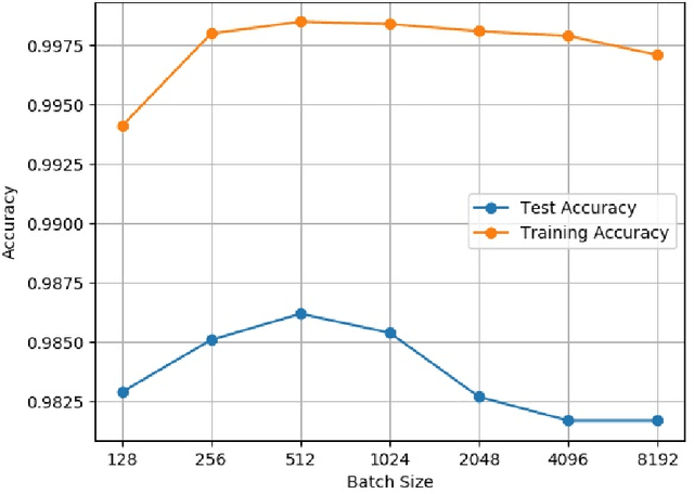 Figure 4 for On the diffusion approximation of nonconvex stochastic gradient descent