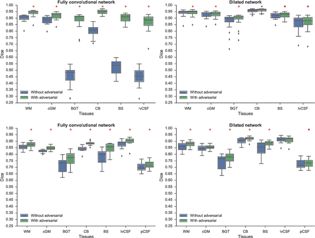 Figure 3 for Adversarial training and dilated convolutions for brain MRI segmentation