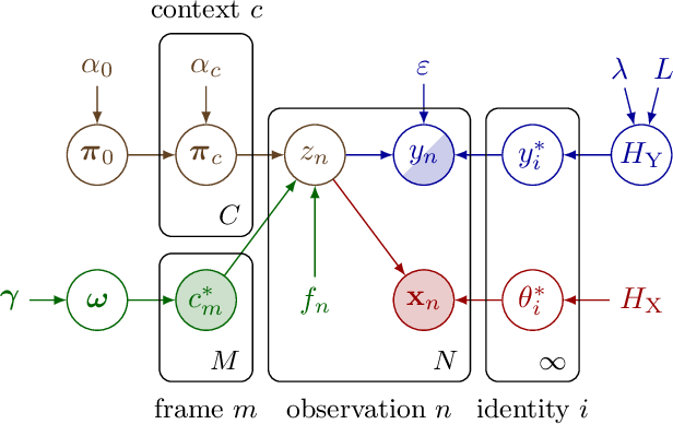 Figure 2 for From Face Recognition to Models of Identity: A Bayesian Approach to Learning about Unknown Identities from Unsupervised Data