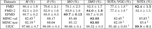 Figure 3 for Integrating Deep Features for Material Recognition