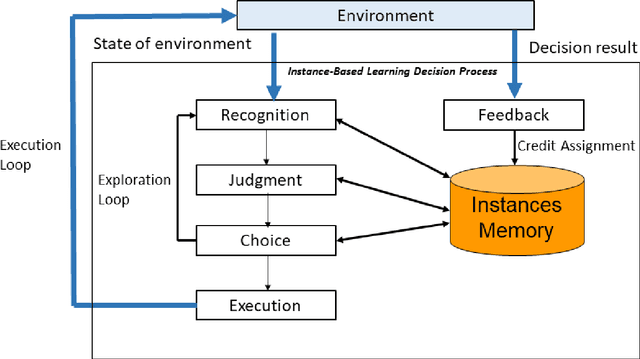 Figure 1 for SpeedyIBL: A Solution to the Curse of Exponential Growth in Instance-Based Learning Models of Decisions from Experience