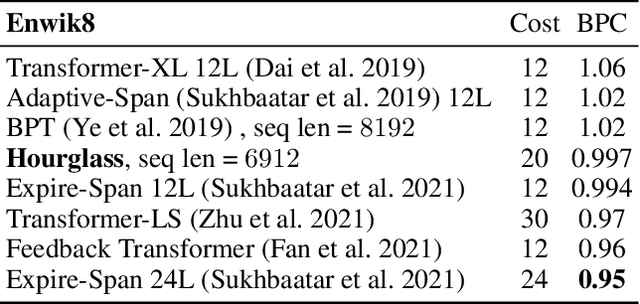 Figure 2 for Hierarchical Transformers Are More Efficient Language Models