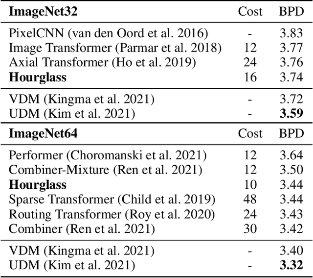 Figure 4 for Hierarchical Transformers Are More Efficient Language Models