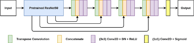 Figure 1 for Automatic Polyp Segmentation using U-Net-ResNet50