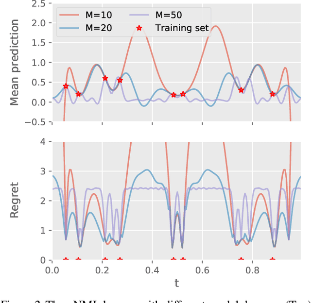 Figure 3 for The Predictive Normalized Maximum Likelihood for Over-parameterized Linear Regression with Norm Constraint: Regret and Double Descent