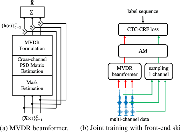 Figure 1 for Exploiting Single-Channel Speech for Multi-Channel End-to-End Speech Recognition: A Comparative Study