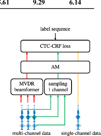 Figure 4 for Exploiting Single-Channel Speech For Multi-channel End-to-end Speech Recognition