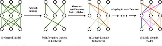 Figure 1 for Finding Sparse Structure for Domain Specific Neural Machine Translation