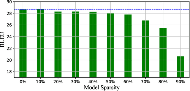 Figure 3 for Finding Sparse Structure for Domain Specific Neural Machine Translation