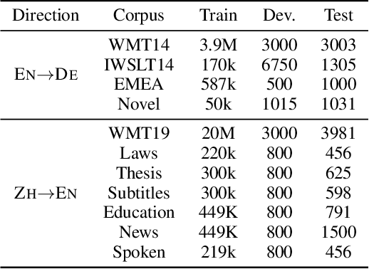 Figure 2 for Finding Sparse Structure for Domain Specific Neural Machine Translation