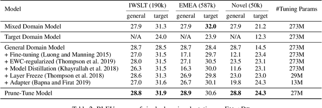 Figure 4 for Finding Sparse Structure for Domain Specific Neural Machine Translation