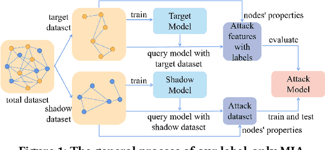 Figure 1 for Label-Only Membership Inference Attack against Node-Level Graph Neural Networks