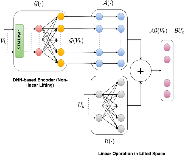 Figure 1 for Data-Driven Linear Koopman Embedding for Model-Predictive Power System Control