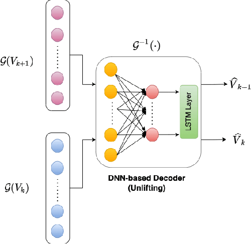 Figure 2 for Data-Driven Linear Koopman Embedding for Model-Predictive Power System Control