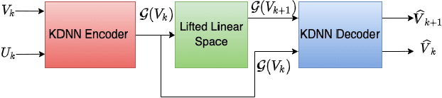 Figure 3 for Data-Driven Linear Koopman Embedding for Model-Predictive Power System Control