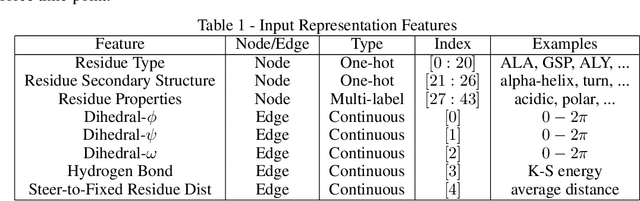 Figure 2 for ProDyn0: Inferring calponin homology domain stretching behavior using graph neural networks