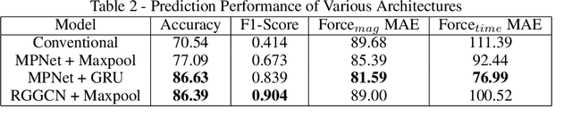 Figure 3 for ProDyn0: Inferring calponin homology domain stretching behavior using graph neural networks