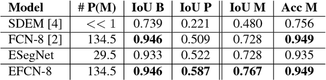 Figure 2 for Uncertainty and Interpretability in Convolutional Neural Networks for Semantic Segmentation of Colorectal Polyps
