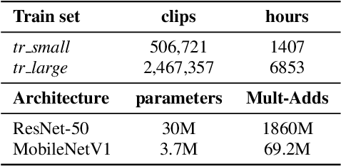 Figure 2 for Addressing Missing Labels in Large-scale Sound Event Recognition using a Teacher-student Framework with Loss Masking