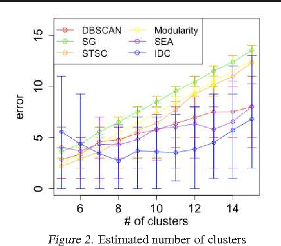 Figure 3 for Outlier Cluster Formation in Spectral Clustering