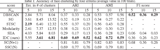 Figure 2 for Outlier Cluster Formation in Spectral Clustering
