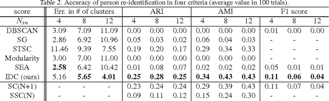 Figure 4 for Outlier Cluster Formation in Spectral Clustering