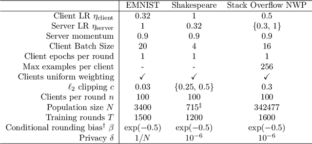 Figure 4 for The Skellam Mechanism for Differentially Private Federated Learning