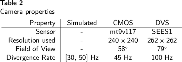 Figure 4 for Evolution of Robust High Speed Optical-Flow-Based Landing for Autonomous MAVs