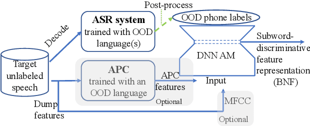 Figure 1 for Unsupervised Acoustic Unit Discovery by Leveraging a Language-Independent Subword Discriminative Feature Representation