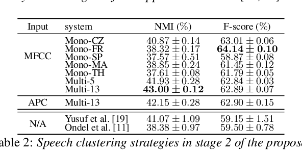 Figure 2 for Unsupervised Acoustic Unit Discovery by Leveraging a Language-Independent Subword Discriminative Feature Representation