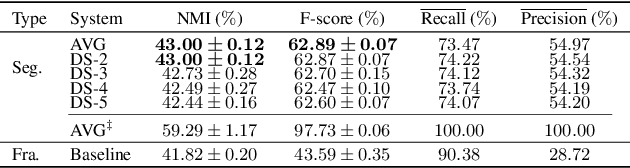 Figure 3 for Unsupervised Acoustic Unit Discovery by Leveraging a Language-Independent Subword Discriminative Feature Representation