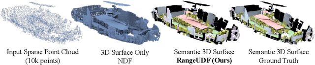 Figure 1 for RangeUDF: Semantic Surface Reconstruction from 3D Point Clouds