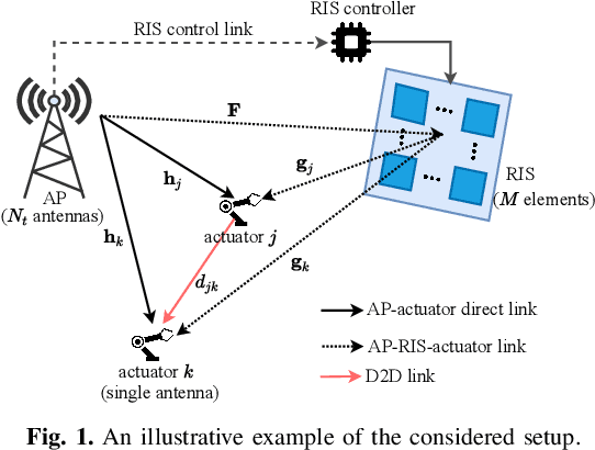 Figure 1 for RIS-aided D2D Communication Design for URLLC Packet Delivery