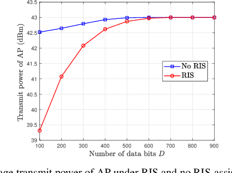 Figure 4 for RIS-aided D2D Communication Design for URLLC Packet Delivery