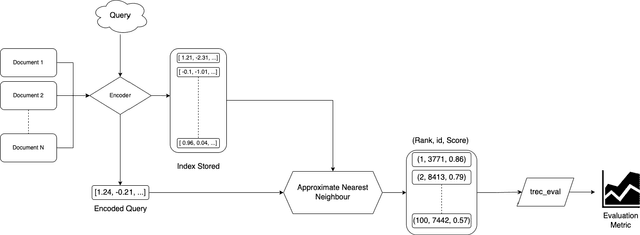 Figure 1 for Evaluating Dense Passage Retrieval using Transformers