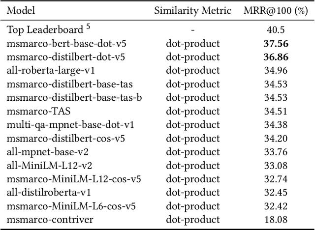 Figure 4 for Evaluating Dense Passage Retrieval using Transformers