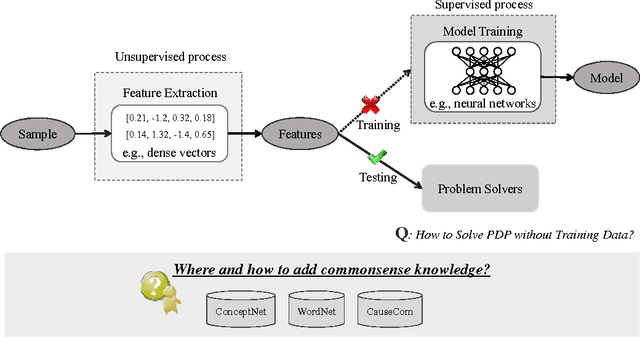 Figure 1 for Commonsense Knowledge Enhanced Embeddings for Solving Pronoun Disambiguation Problems in Winograd Schema Challenge
