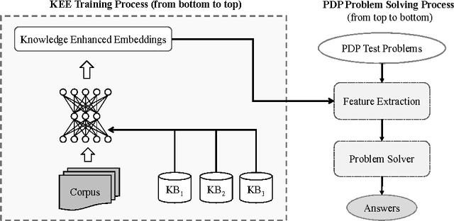 Figure 3 for Commonsense Knowledge Enhanced Embeddings for Solving Pronoun Disambiguation Problems in Winograd Schema Challenge