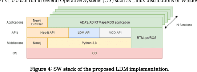 Figure 4 for RTMaps-based Local Dynamic Map for multi-ADAS data fusion