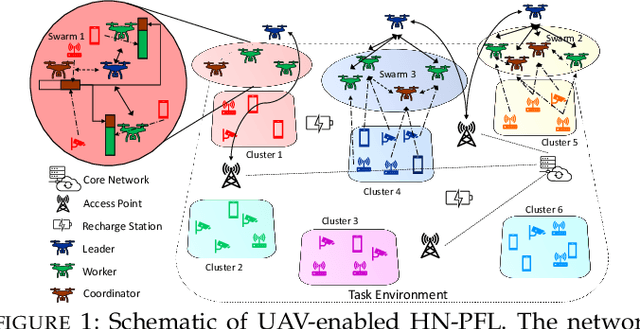 Figure 1 for UAV-assisted Online Machine Learning over Multi-Tiered Networks: A Hierarchical Nested Personalized Federated Learning Approach