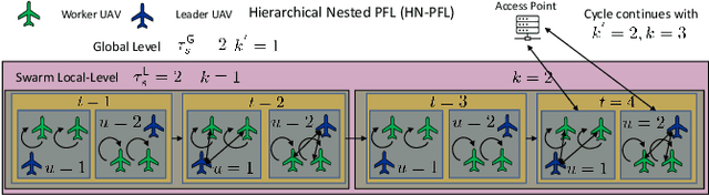 Figure 3 for UAV-assisted Online Machine Learning over Multi-Tiered Networks: A Hierarchical Nested Personalized Federated Learning Approach