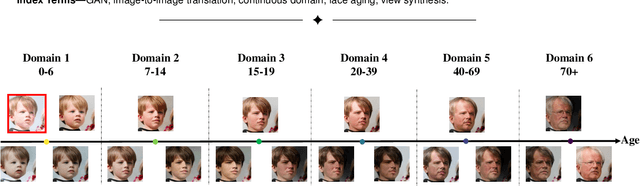 Figure 1 for LSC-GAN: Latent Style Code Modeling for Continuous Image-to-image Translation