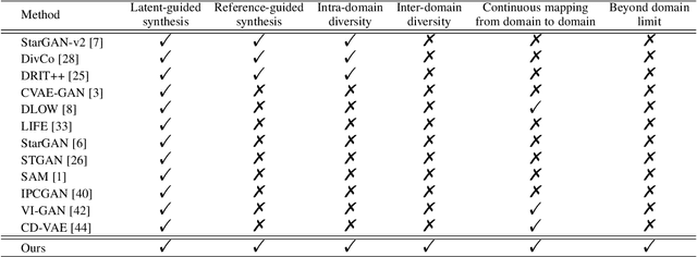 Figure 2 for LSC-GAN: Latent Style Code Modeling for Continuous Image-to-image Translation