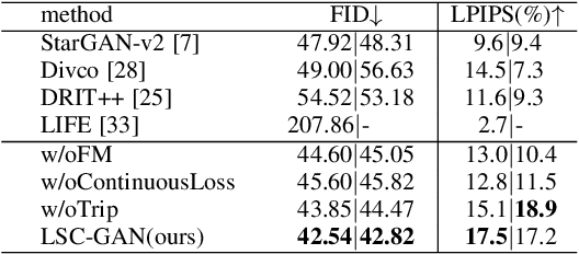 Figure 4 for LSC-GAN: Latent Style Code Modeling for Continuous Image-to-image Translation
